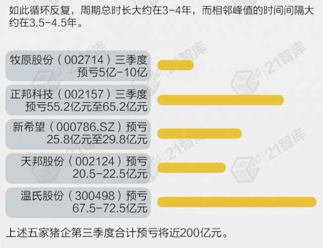 猪价一月内涨近80%，但行业亏损可能才刚刚开始