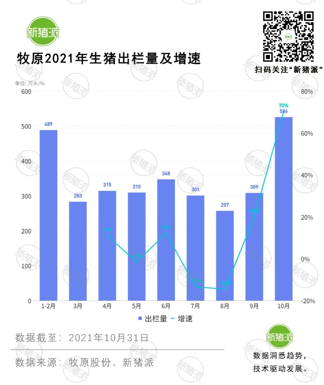 目标成本6.5元/斤！牧原2022年冲击7000万出栏？有戏