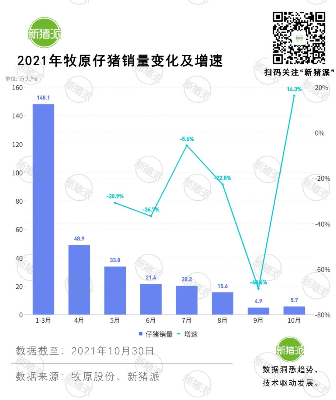 目标成本6.5元/斤！牧原2022年冲击7000万出栏？有戏