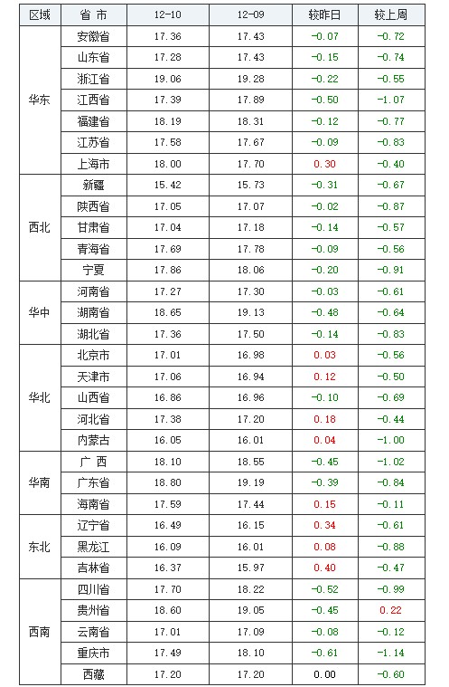 猪源过剩仍待出清，猪价或难回10元大关