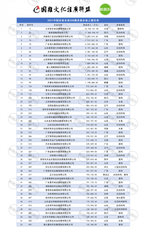 2021年中国农业企业500强榜单公示！52家养禽企业上榜