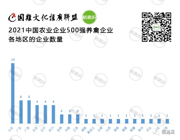 2021年中国农业企业500强榜单公示！52家养禽企业上榜