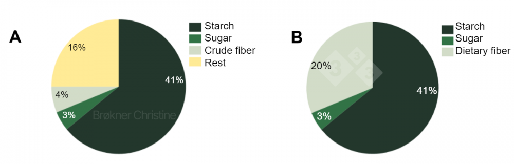 Two different analysis to quantify the total carbohydrate content 