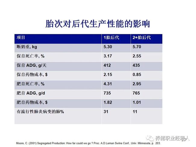 降本增效||胎龄结构对猪群盈利能力的影响