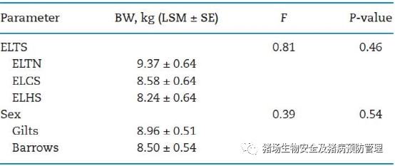 早期热应激对断奶仔猪未来温度偏好的影响