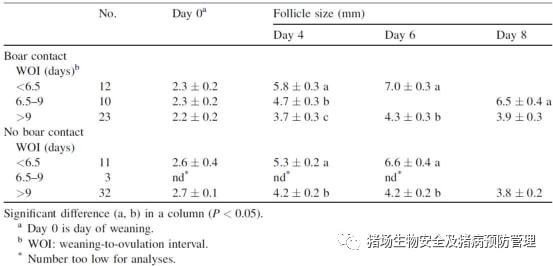 公猪接触和饲养环境对母猪发情表现的影响