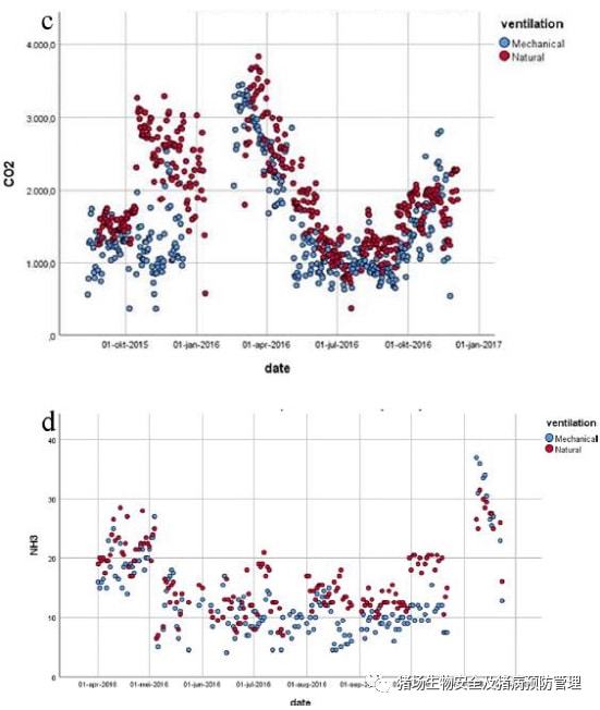 自然和机械通风猪舍的环境等相关参数的异同