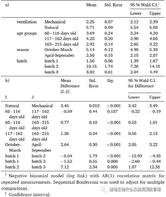 自然和机械通风猪舍的环境等相关参数的异同